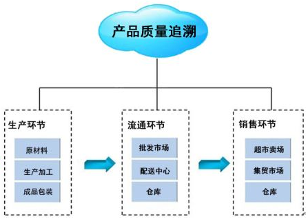 实施产品追溯的三大难点与信息咨询服务的作用